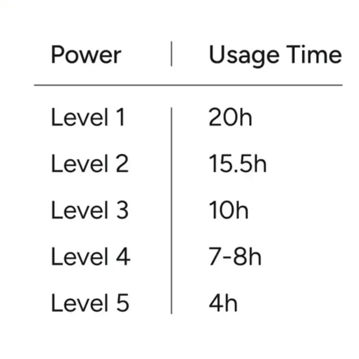 A simple table showing power levels and usage time: Level 1 for 20h, Level 2 for 15.5h, Level 3 for 10h, Level 4 for 7-8h, and Level 5 for 4h.
