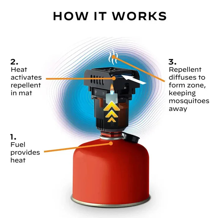 Thermacell Backpacker Mosquito Repeller infographic and how it works