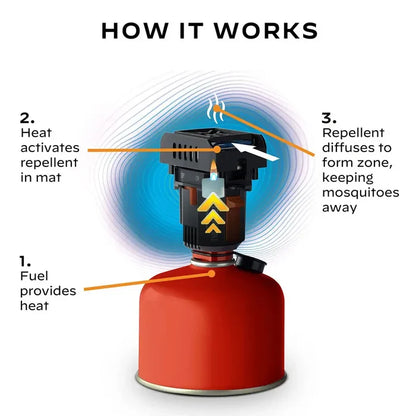 Thermacell Backpacker Mosquito Repeller infographic and how it works