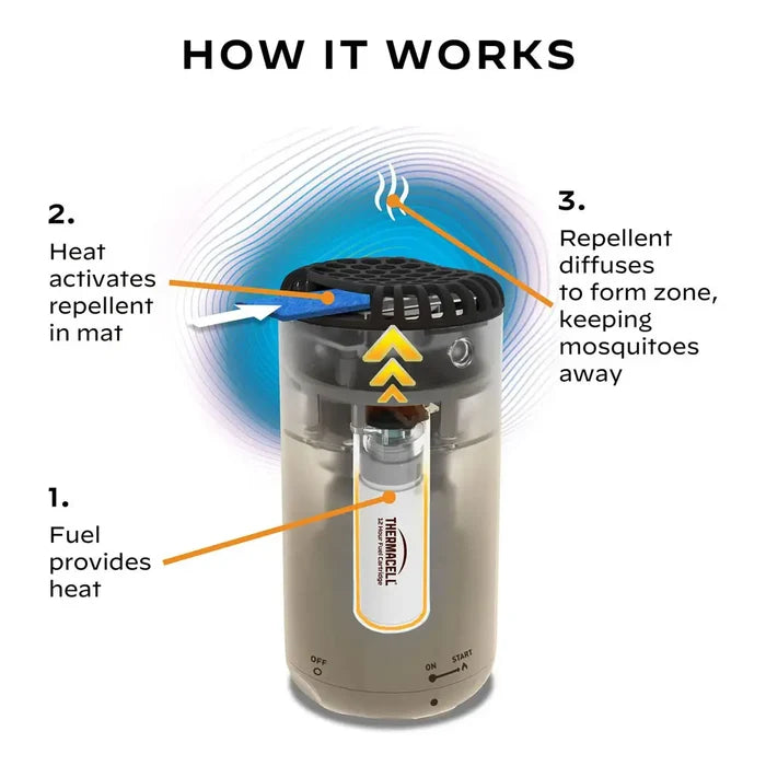 Thermacell Patio Shield mosquito repeller infographic showing its workings